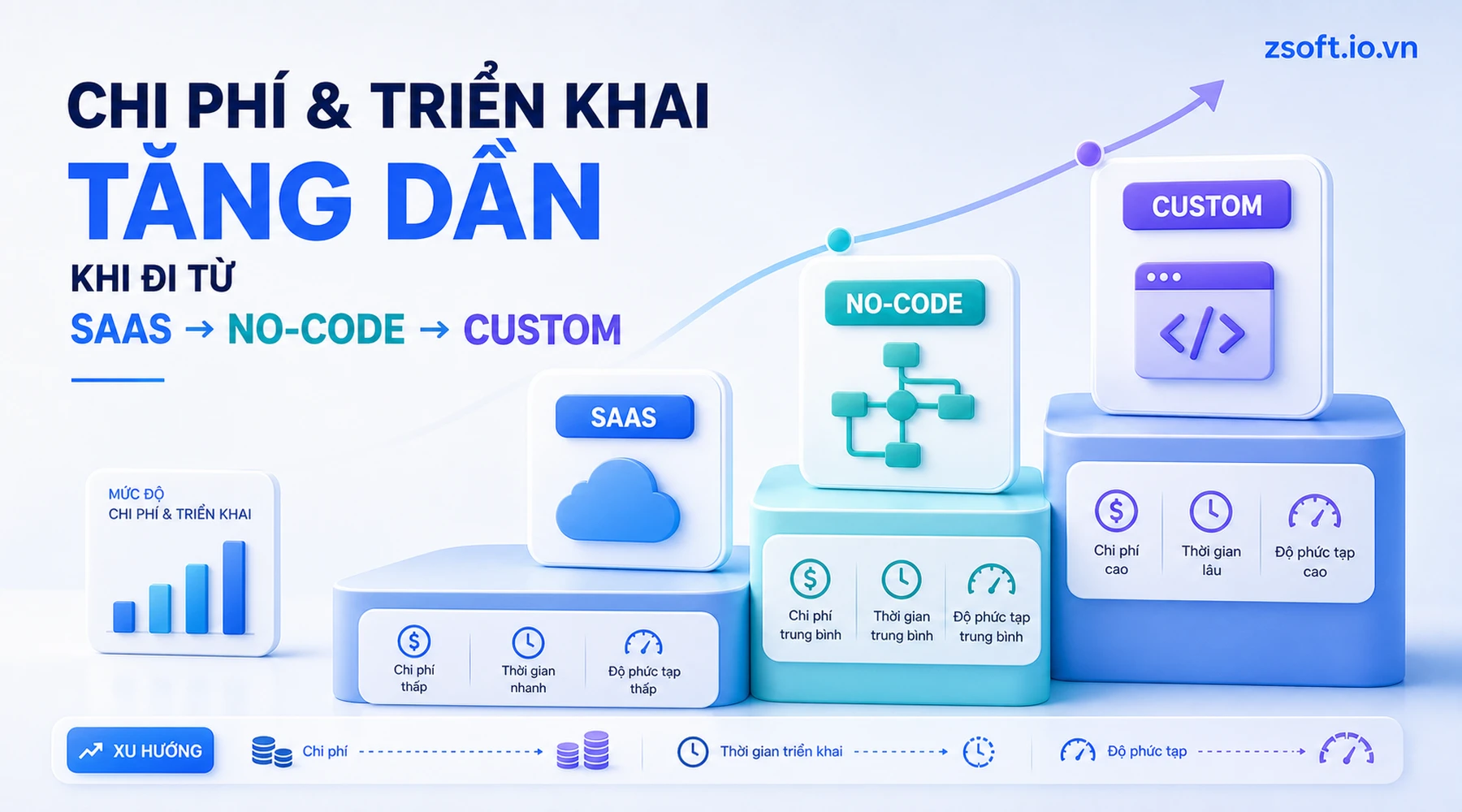 chi-phi-trien-khai-saas-no-code-custom