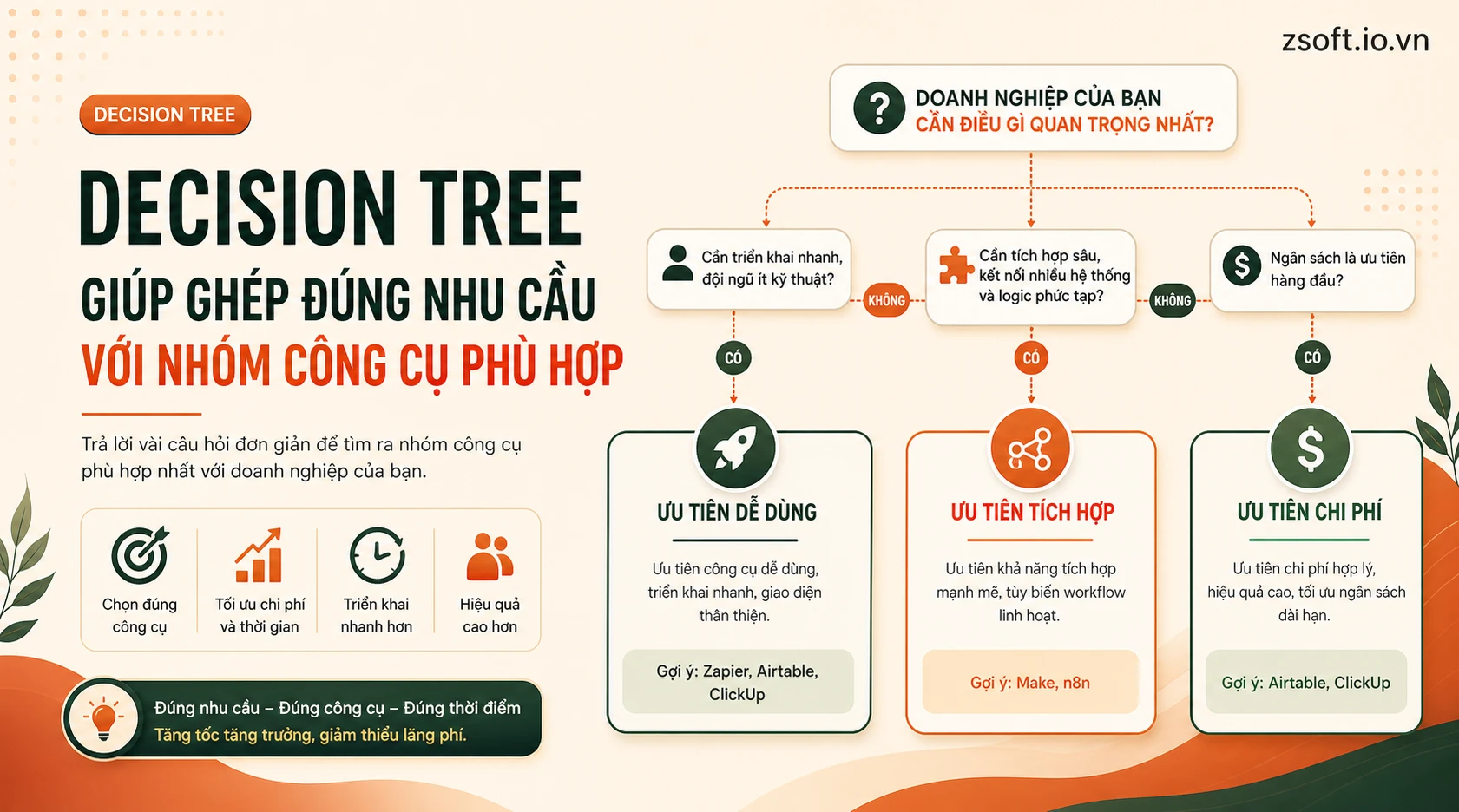 decision-tree-chon-cong-cu-automation