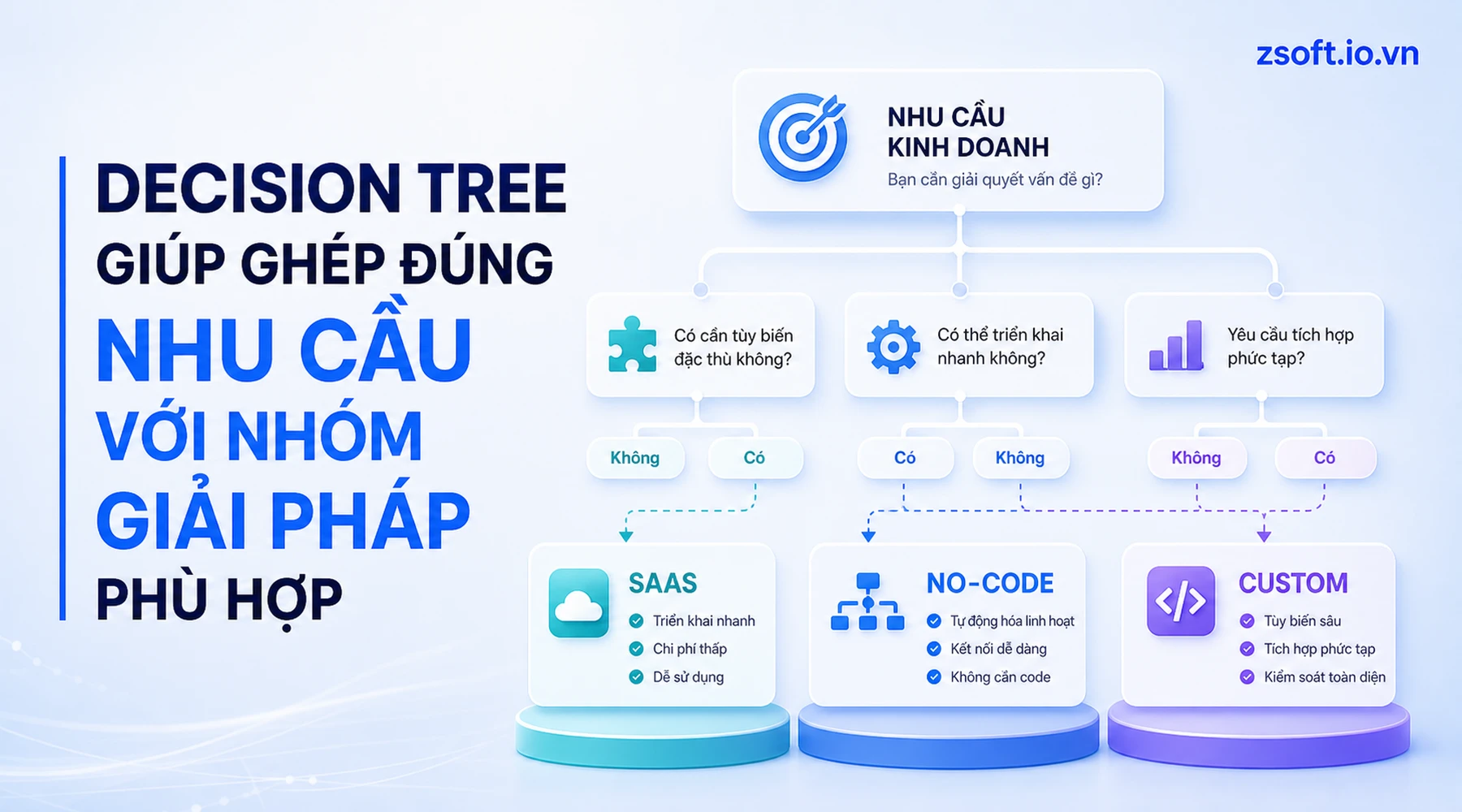 decision-tree-ghep-dung-nhu-cau-giai-phap
