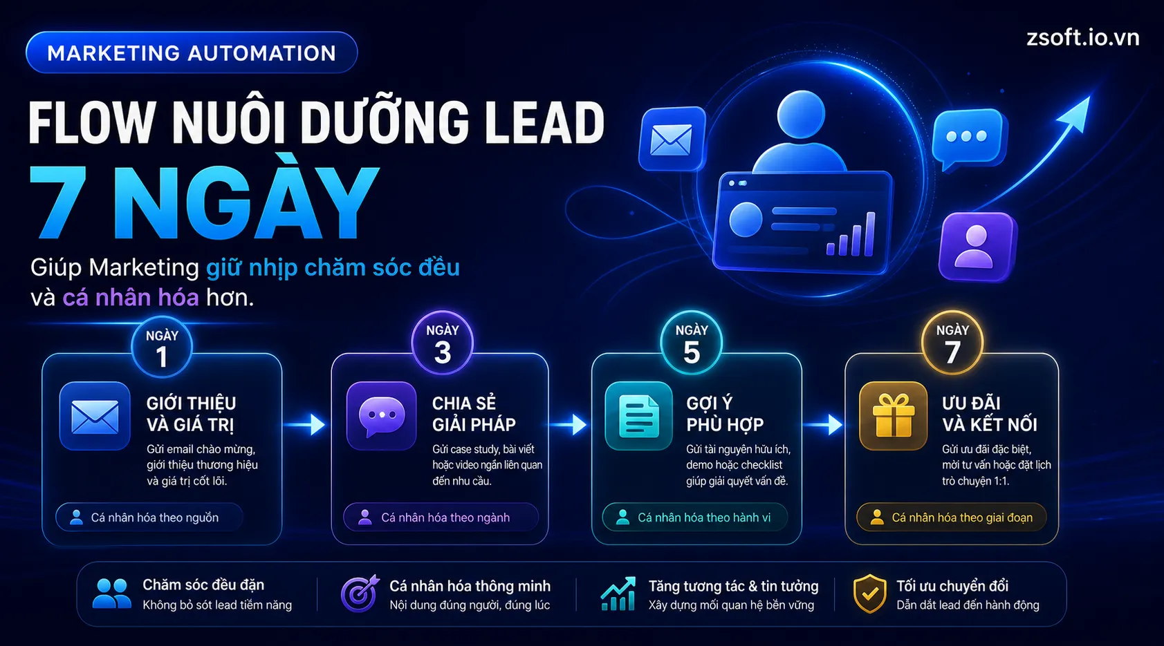 marketing-lead-nurture-7-days