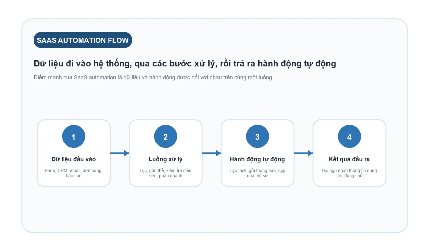 saas-automation-flow