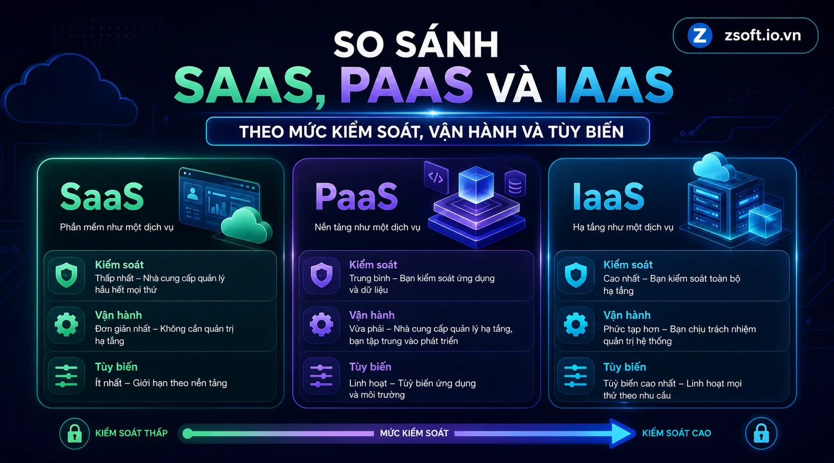 so-sanh-saas-paas-iaas-kiem-soat-van-hanh-tuy-bien