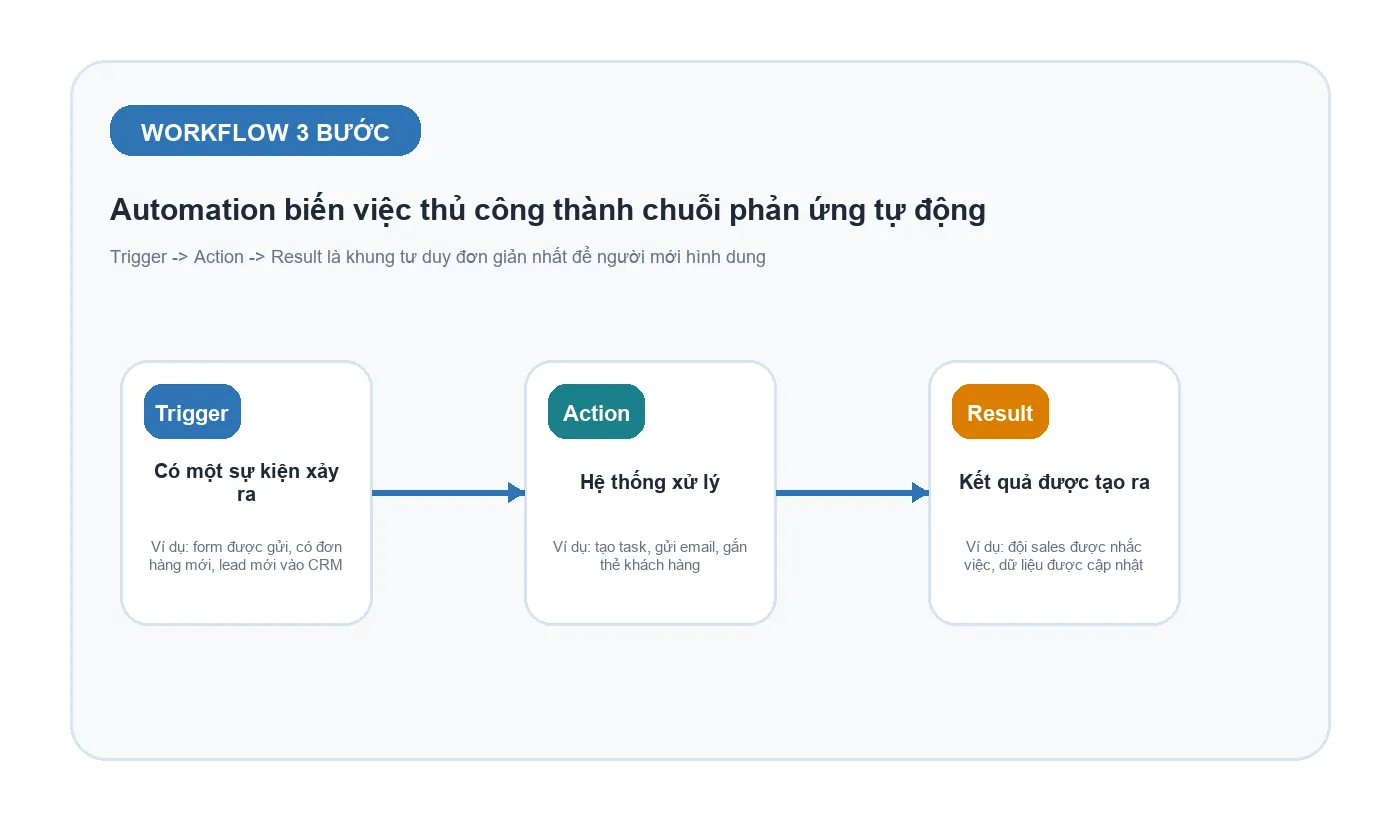workflow-automation-3-buoc